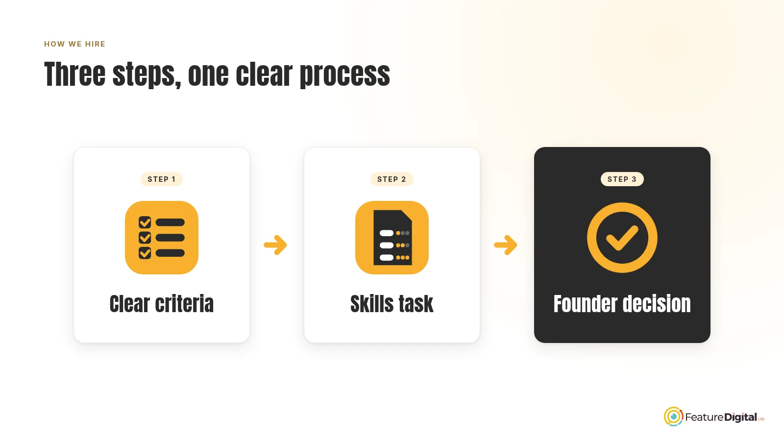 Three-step hiring process: clear criteria, a skills task, and a founder's final decision.